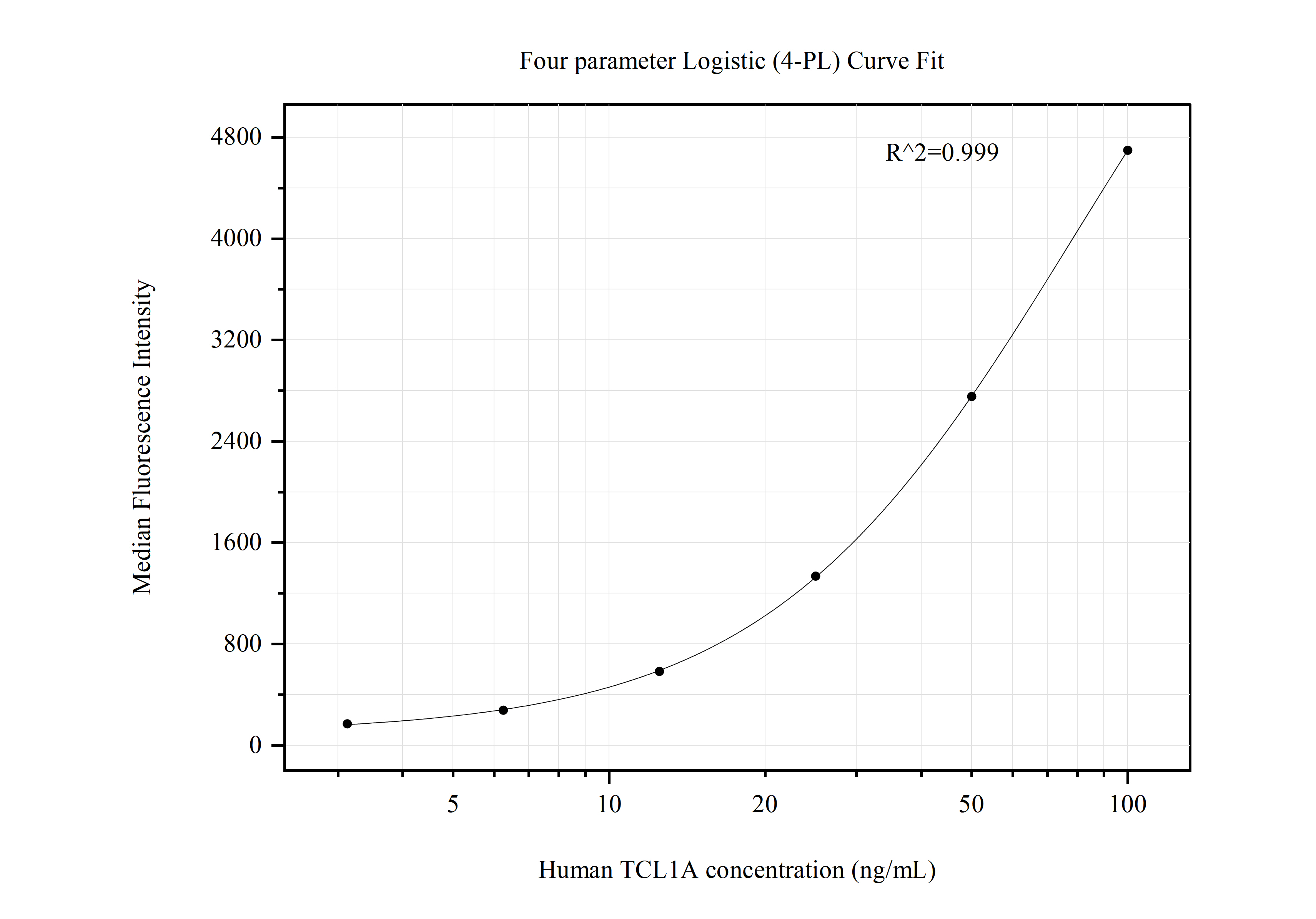 Cytometric bead array standard curve of MP50713-1